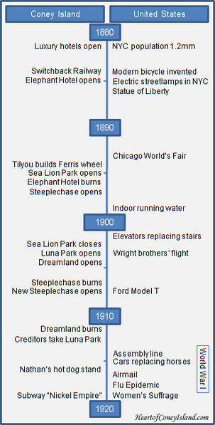 Coney Island History Timeline